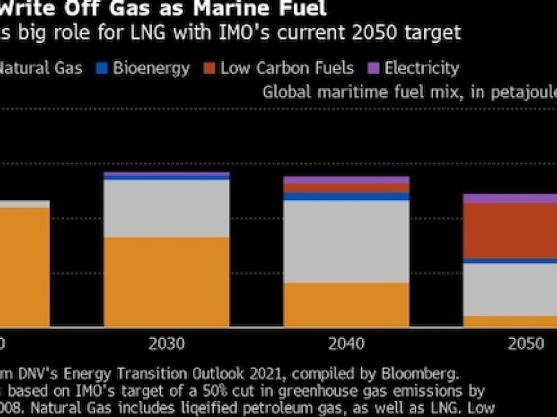 Gas still has a bright shipping future in a much cleaner world