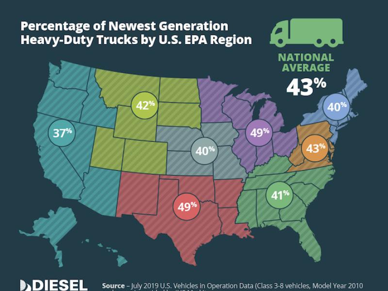 43.4 percent of trucks operating in EPA Region 3  powered by near-zero emissions diesel tech