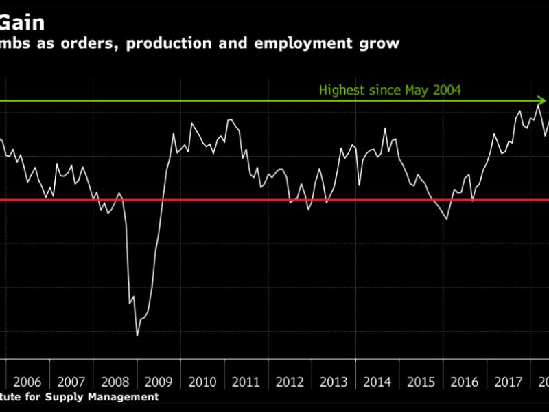 U.S. Factory Gauge Jumps to 14-Year High as Orders Pick Up