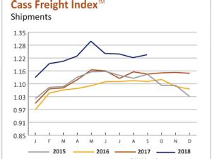 https://www.ajot.com/images/uploads/article/cass-freight-index-shipments-y-y-september-2018-.png