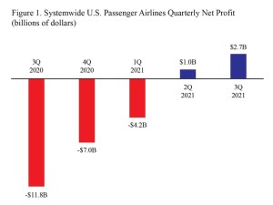 https://www.ajot.com/images/uploads/article/dot-airline-profits-figure-1_12062021.jpg