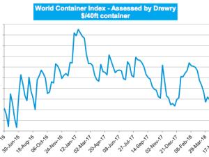 https://www.ajot.com/images/uploads/article/drewry-container-index-0518.png