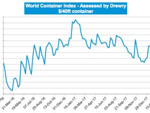 https://www.ajot.com/images/uploads/article/drewry-container-index-feb15.png