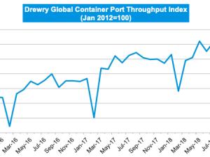 https://www.ajot.com/images/uploads/article/drewry-container-throughput-index-122018.png