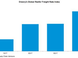 https://www.ajot.com/images/uploads/article/drewry-global-reefer-rate-01252018.png
