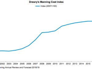 https://www.ajot.com/images/uploads/article/drewry-manning-cost-072018.png