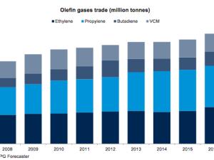 https://www.ajot.com/images/uploads/article/drewry-olefin-trade-052018.png