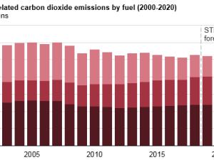 https://www.ajot.com/images/uploads/article/eia-US-energy-related_carbon_dioxide_emissions_by_fuel.png