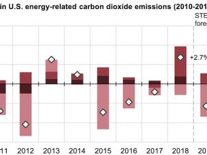 https://www.ajot.com/images/uploads/article/eia-annual_changes_in_U.S_._energy-related_carbon_dioxide_emissions_.png