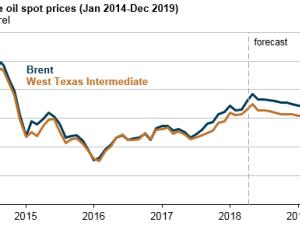 https://www.ajot.com/images/uploads/article/eia-brent-crude-prices-062018-1.png