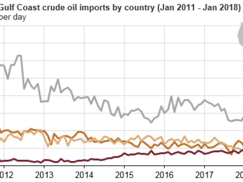 U.S. imports of Canadian crude oil by rail increase