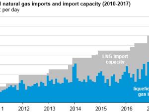 https://www.ajot.com/images/uploads/article/eia-china-2nd-lng-exporter-3.png