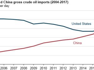 https://www.ajot.com/images/uploads/article/eia-china-surpassed-us-oil-imports-1.png