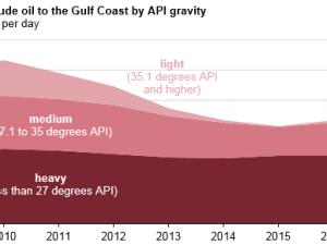 https://www.ajot.com/images/uploads/article/eia-crude-gulf-102018-2.png