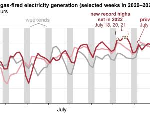 https://www.ajot.com/images/uploads/article/eia-electricity-08232022.png