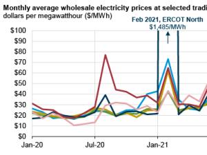 https://www.ajot.com/images/uploads/article/eia-electricity-prices-01072022-1.png