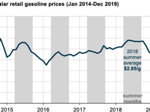 https://www.ajot.com/images/uploads/article/eia-est-monthly-gas-prices-2014-2019.png