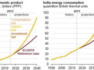 https://www.ajot.com/images/uploads/article/eia-india-energy-growth-based-1.png