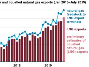 https://www.ajot.com/images/uploads/article/eia-nat-gas-lng-exports-08192019.png