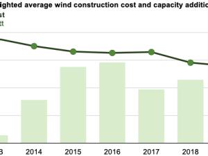 https://www.ajot.com/images/uploads/article/eia-offshore-wind-cost-08172021-1.png
