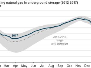https://www.ajot.com/images/uploads/article/eia-record-nat-gas-demand-3.png