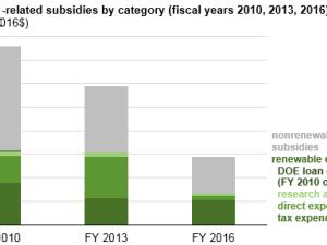 https://www.ajot.com/images/uploads/article/eia-subsidy-decline-1.png