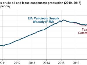 https://www.ajot.com/images/uploads/article/eia-texas-crude-032018-1.png
