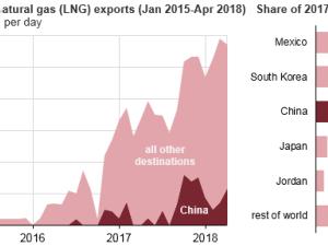 https://www.ajot.com/images/uploads/article/eia-us-china-key-exports-4.png