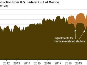 https://www.ajot.com/images/uploads/article/eia-us-gulf-record-crude-2019-1.png