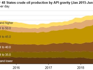 https://www.ajot.com/images/uploads/article/eia-us-increase-light-crude-1.png