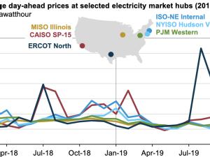 https://www.ajot.com/images/uploads/article/eia-wholesale-electricity-2019-1.png