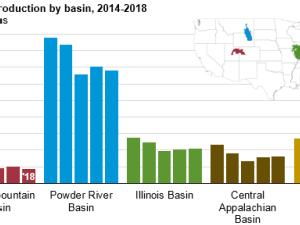 https://www.ajot.com/images/uploads/article/eia_annual_coal_production_by_basin_022019.png