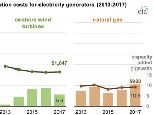 https://www.ajot.com/images/uploads/article/eia_capacity-weighted_average_construction_costs_for_electricity_generators.png