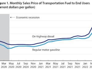 https://www.ajot.com/images/uploads/article/figure-1-monthly-sales-price-of-transportation-fuel.png
