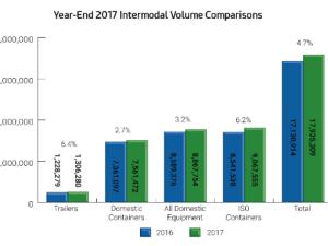 https://www.ajot.com/images/uploads/article/iana-intermodal-2017-stats.png