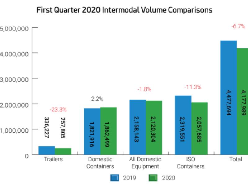 Intermodal Falls in the First Quarter COVID-19 Takes Toll on Volumes