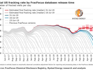 https://www.ajot.com/images/uploads/article/rystad-total-fracking-rate-by-fractfocus.jpg