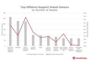 https://www.ajot.com/images/uploads/article/tidewater-top-offshore-vessels.jpg