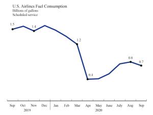 https://www.ajot.com/images/uploads/article/u-s-airlines-fuel-consumption-thru-sept_original.png