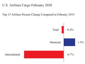 https://www.ajot.com/images/uploads/article/us-airline-cargo-feb-2020-stats.png
