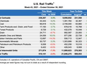 https://www.ajot.com/images/uploads/article/us-rail-traffic-102021.png