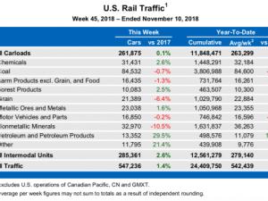 https://www.ajot.com/images/uploads/article/us-rail-traffic-wk-45-2018.png