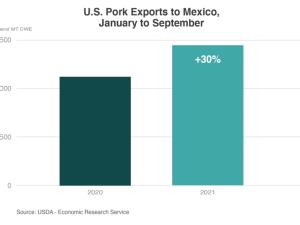 https://www.ajot.com/images/uploads/article/usda-us-pork-exports-mexico-2021.png