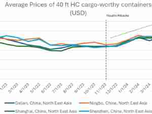 Container xChange China Market Update May 2024