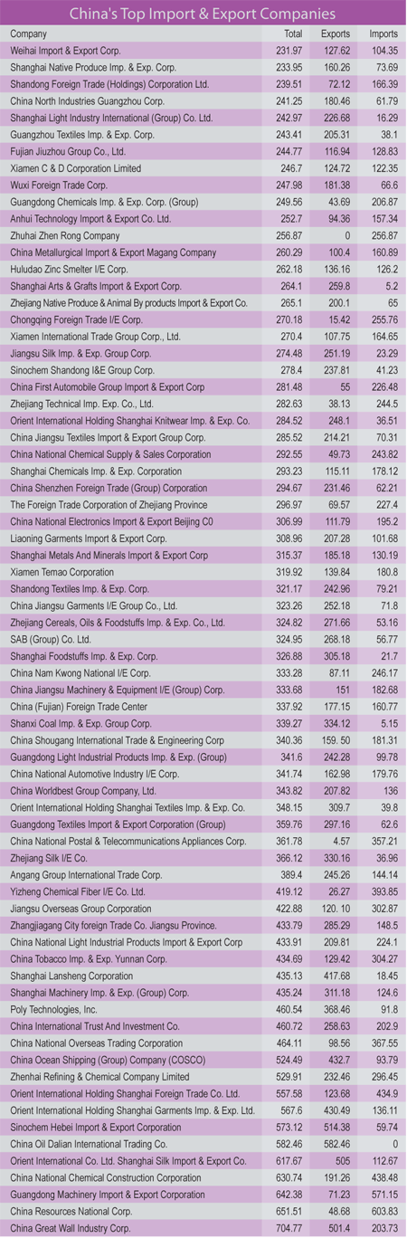 China's Top Import and Export Companies
