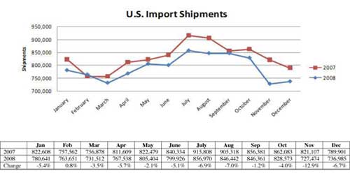 US Customs Chart