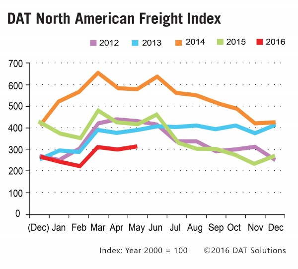 DAT North American Freight Index rises 5% in May. Spot freight availability increased 19 percent for both dry vans and refrigerated (