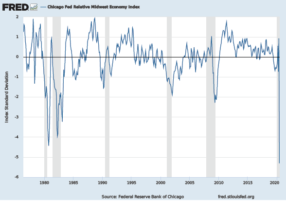 FRED - Chicago Fed Relative Midwest Economy Index