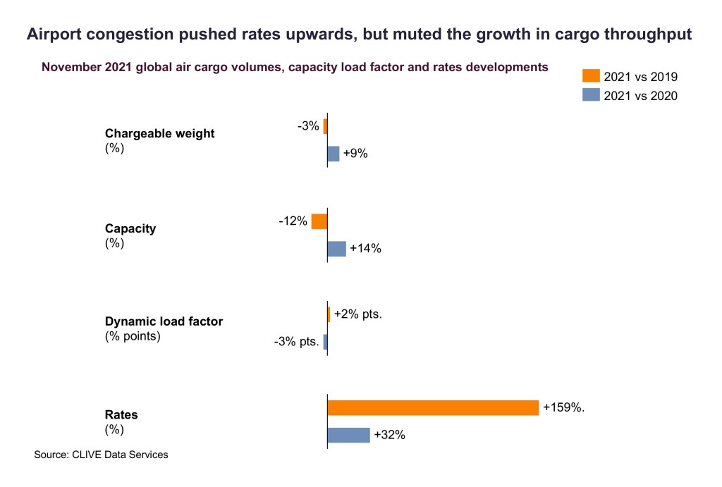 Airport congestion pushed rates upwards, but muted the growth in cargo throughput