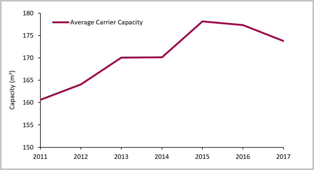 Average carrier capacity by year for study period 2011-2017